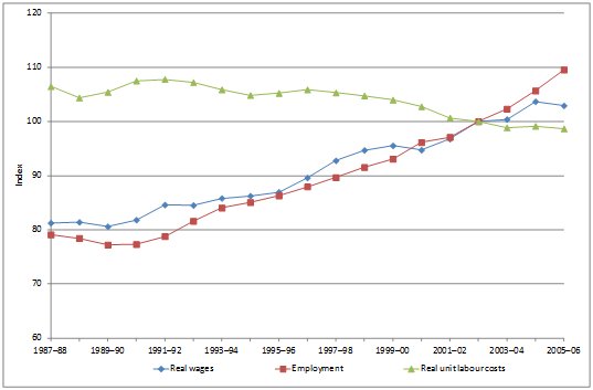 Figure 2 Trends in selected economic measures, 1987&ndash;88 to 2005&ndash;06